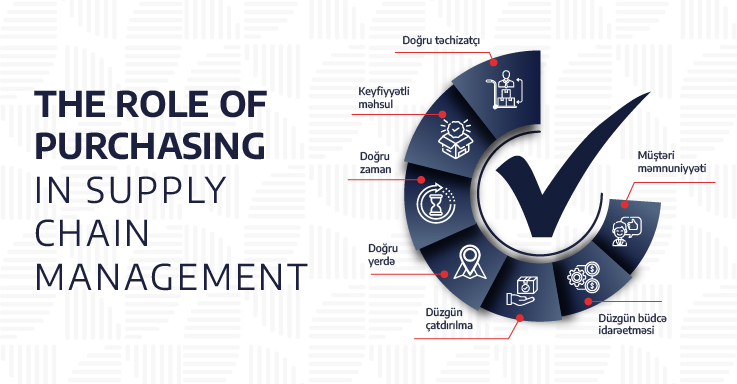 The role of purchasing in supply chain management