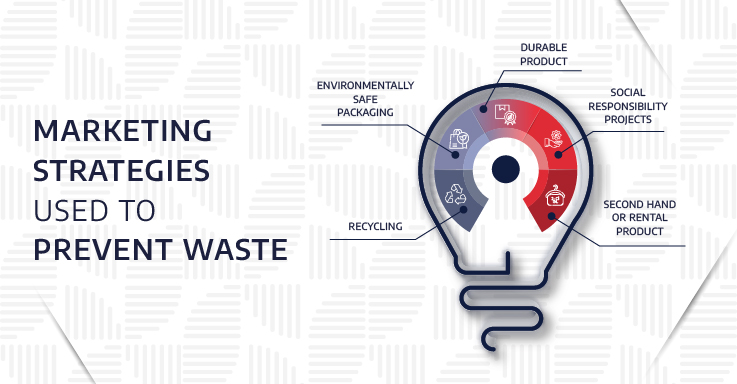 What marketing strategies are popular brands using to prevent waste?