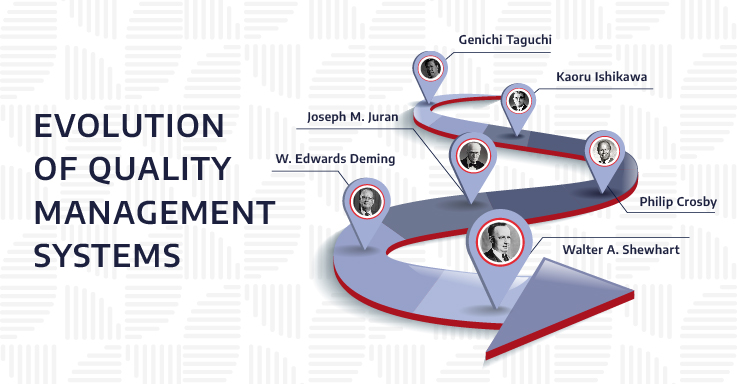 Evolution of quality management systems